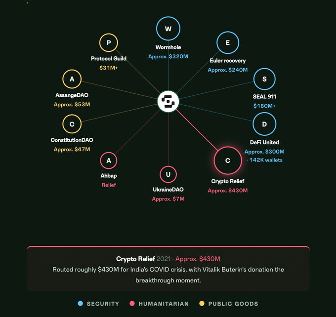Network diagram illustrating donations by AssangeDAO-related organizations, including Wormhole (~$320M), Euler recovery (~$240M), SEAL 911 ($180M+), DeFi United (~$300M, 142K wallets), Crypto Relief (~$430M), UkraineDAO (~$7M), Ahbap (Relief), ConstitutionDAO (~$47M), AssangeDAO (~$53M), and Protocol Guild ($31M+), categorized as Security, Humanitarian, or Public Goods.