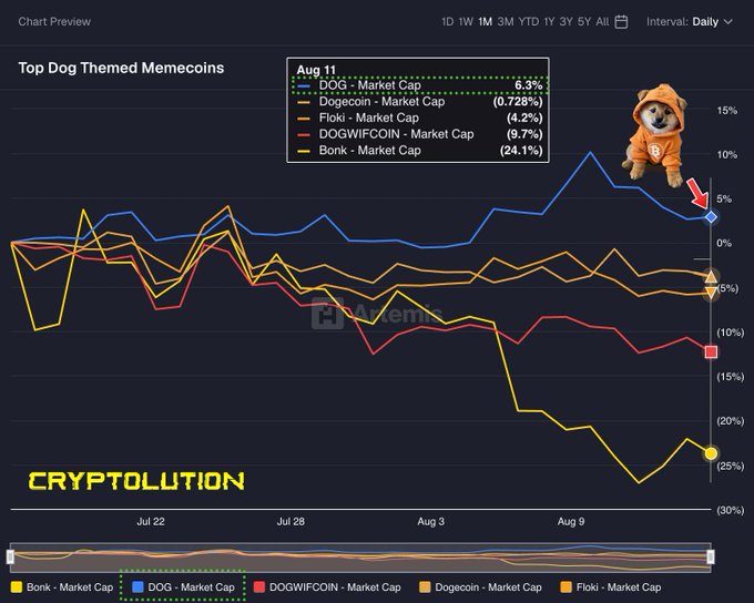 Cryptocurrency chart titled 'Top Dog Themed Memecoins' tracking DOG, Dogecoin, Floki, DOGWIFCOIN, and Bonk market caps, watermarked 'CRYPTOLUTION' with a doge mascot.