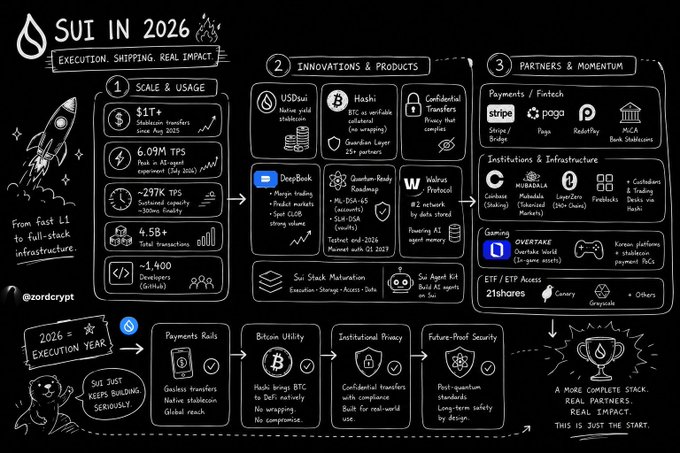A hand-drawn infographic titled 'SUI IN 2026' by @zordcrypt detailing execution plans with sections for Scale & Usage, Innovations & Products (USDai, sBTC, DeepBook), and Partners & Momentum (Stripe, Paga, RADR Bank, Mastercard).