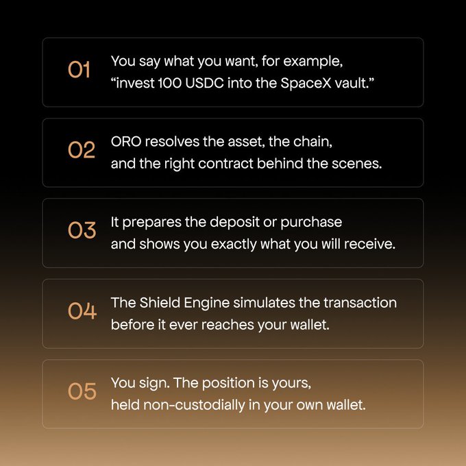 The image shows a flowchart with five steps that explain how to invest 100 USDC into the Spacex vault. The first step involves stating your desired investment, followed by the next step where you ask for an explanation of why you want to invest in the Spacex vault. The third step explains what the asset is and how it works, while the fourth step outlines the process of resolving the asset, chain, and contract behind the scenes. Finally, the fifth step provides a clear understanding of the flowchart's purpose and its relation to the post about asking @Ask_ORO for investment advice.
