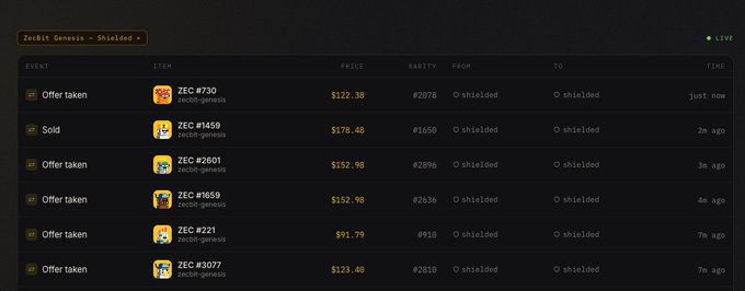 The image shows a live event feed from the ZecBit Genesis marketplace on the Shielded platform, displaying recent trades of ZEC ordinals including offers taken and sales (ZEC #730 at $122.38, ZEC #1459 at $170.48, ZEC #2601 at $152.98, ZEC #2659 at $152.98, ZEC #221 at $91.79, and ZEC #3077 at $123.40). The feed supports the post's claim that "$ZEC is cookin'" by showing active, ongoing trading volume on the marketplace within the last 7 minutes.