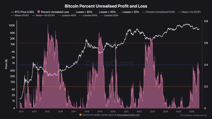 A CryptoQuant chart titled "Bitcoin Percent Unrealised Profit and Loss" showing BTC Price in white and Percent Unrealised Loss in pink/red from 2013 to 2026.