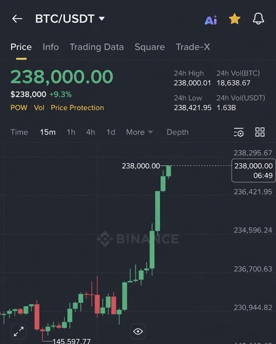 The image shows a Binance BTC/USDT trading chart displaying Bitcoin at $238,000.00 with a 9.3% increase, supporting the post's bold prediction of Bitcoin reaching $238,000 in the next bull market and encouraging viewers to go all-in on this #BTC opportunity.