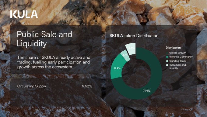 A presentation slide for KULA showing 'Public Sale and Liquidity' information, including a circulating supply of 6.62% and a $KULA token distribution donut chart.