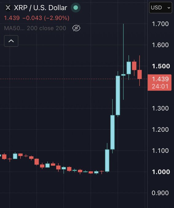 A financial candlestick chart displaying XRP/U.S. Dollar at 1.439, down -2.90% (-0.043), with MA50... 200 close 200 indicator and a timestamp of 24:01.