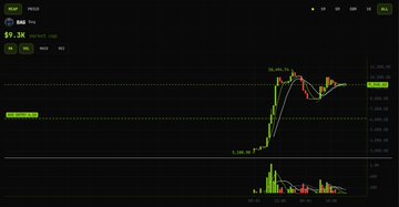 A dark-themed cryptocurrency trading chart showing a significant price spike, with visible candlestick patterns and a 24-hour volume indicator at the bottom.