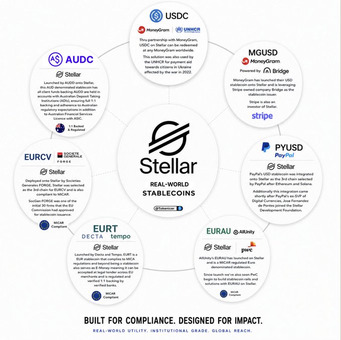 The image is a "Stellar Real-World Stablecoins" infographic showcasing various stablecoin projects built on the Stellar blockchain, including USDC (with MoneyGram and UNHCR partnership for Ukrainian refugees), MGUSD (MoneyGram/Stripe-owned), PYUSD (PayPal), EURCV (Société Générale), EURT (Decta/Tempo), EURAU (AllUnity/PwC), and AUDC (1:1 backed & regulated). 

The post's claim is misleading—the infographic highlights real-world stablecoin applications on Stellar (XLM), not XRP, and shows institutional partnerships (MoneyGram, Stripe, PayPal, PwC, Société Générale) rather than any guarantee of "generational wealth" from these assets.