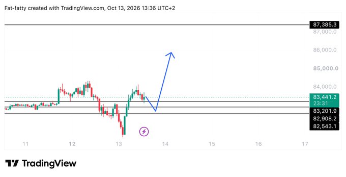 A TradingView BTC/USD chart shows price consolidating around the $83,000-$83,441 range, with an annotation predicting a strong bullish breakout toward $87,385 following a short-term dip, suggesting the next move is an upward rally.
