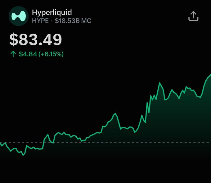 A cryptocurrency chart for Hyperliquid (HYPE) shows a price of $83.49 with a gain of $4.84 (+6.15%) and a market cap of $18.53B.