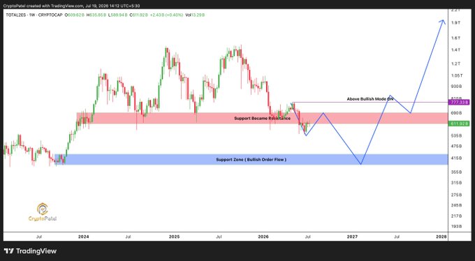 A TradingView weekly candlestick chart for **TOTAL2 (Crypto Market Cap ex-BTC)** showing price action consolidating between a blue "Support Zone (Bullish Order Flow)" around $430B and a red "Support Became Resistance" band near $687B, with an arrow projecting toward $1.0T labeled "Above Bullish Node B." The post's bearish target of $430B-$380B aligns with the lower blue support zone marked on the chart, suggesting downside if the recent resistance flip holds.