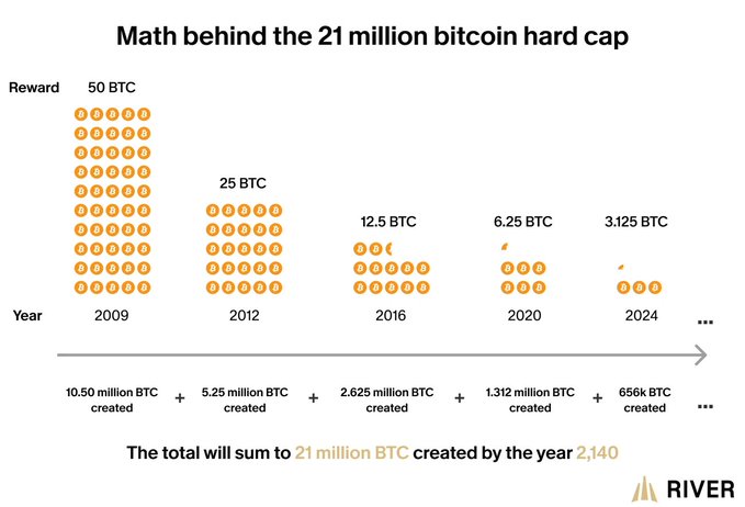 An infographic titled 'Math behind the 21 million bitcoin hard cap' by River, showing Bitcoin halving rewards: 50 BTC (2009), 25 BTC (2012), 12.5 BTC (2016), 6.25 BTC (2020), 3.125 BTC (2024), totaling 21 million BTC by 2140.