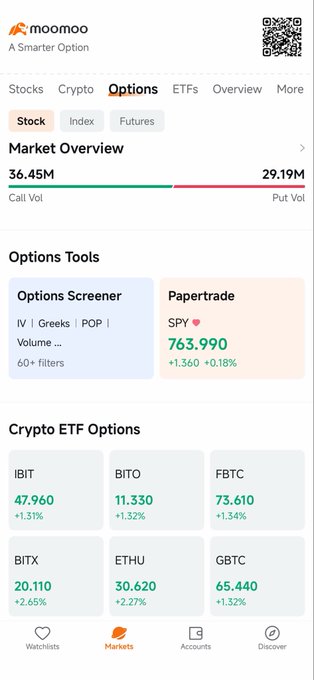 The image shows a screenshot of the moomoo financial app's "Markets" tab, displaying a Market Overview with Call Vol at 36.45M and Put Vol at 29.19M, along with Options Tools featuring SPY at 763.990 (+1.56%) and various Crypto ETF Options like IBIT, BITO, and FBTC with their respective price changes. The screenshot illustrates the post's criticism of moomoo's cluttered, overwhelming interface design, highlighting the app's dense layout packed with tickers, numbers, and navigation tabs that the user found difficult to navigate after a cumbersome sign-up process.