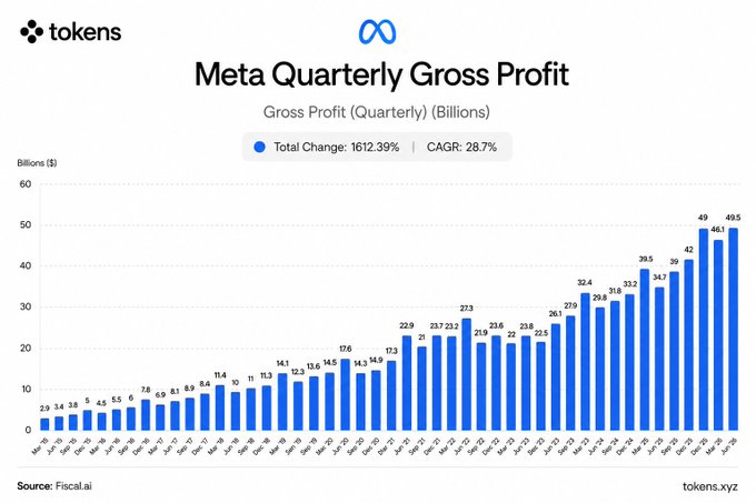 A bar chart titled 'Meta Quarterly Gross Profit' from tokens.xyz showing gross profit in billions from 2012 to 2024, with a total change of 1612.39% and a CAGR of 28.7%, peaking at 49.5 billion dollars.