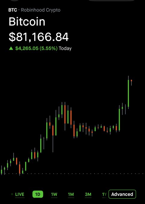 A Robinhood Crypto screenshot shows Bitcoin (BTC) at $81,166.84, up $4,265.05 (5.55%) for the day, with a candlestick chart illustrating the recent surge. This price jump visually supports the post's urgent "Hurry!!!!!" tone, capturing the excitement around Bitcoin's rapid climb.