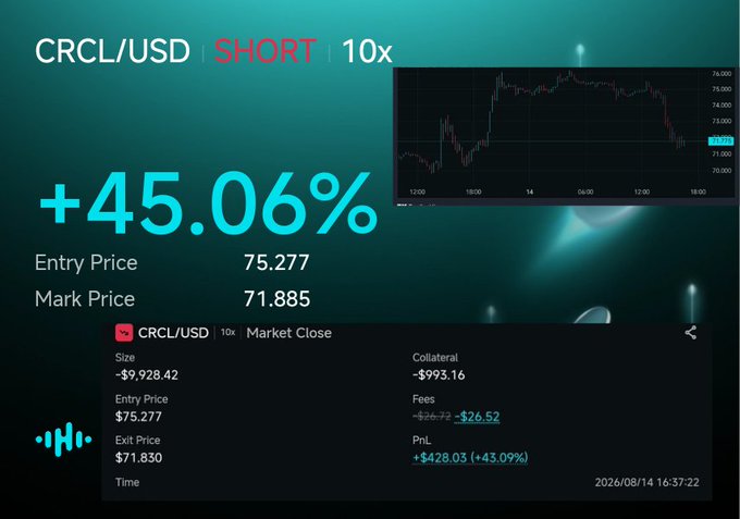 A trading interface displaying a 'CRCL/USD SHORT 10x' position with a +45.06% gain, showing Entry Price of 75.277, Exit Price of 71.850, and a PnL of +$428.03 (+43.09%) as of '2026/08/14 16:37:22'.
