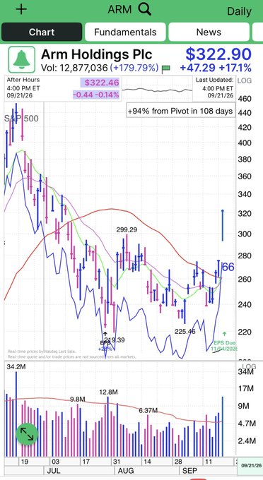 A mobile stock chart for 'ARM' (Arm Holdings Plc) showing a current price of $322.90, up $47.29 (+17.17%), with volume of 12,877,036 and a +94% gain from pivot in 108 days.