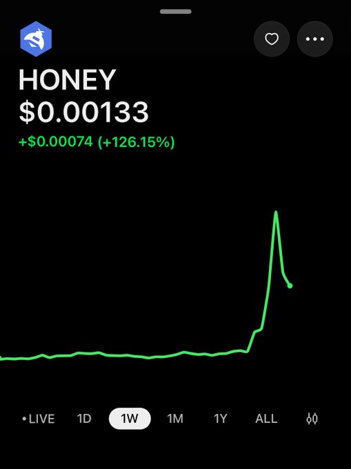 A stock chart on a mobile app showing the ticker 'HONEY' priced at $0.00133, up +$0.00074 (+126.15%), with a dramatic spike visible on the 1W timeframe graph.