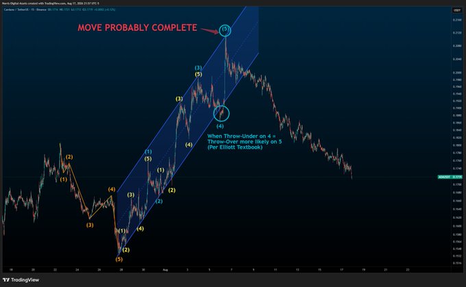 A TradingView chart of Cardano (ADA) against the U.S. Dollar annotated with Elliott Wave structure, marking a textbook five-wave impulse move labeled "(1) through (5)" within a rising channel, with annotations indicating "MOVE PROBABLY COMPLETE" at the top and noting a "Throw-Under on 4 = Throw-Over more likely on 5 (Per Elliott Textbook)"—visually illustrating the completed bullish impulse that the post identifies as the precursor to a corrective phase.