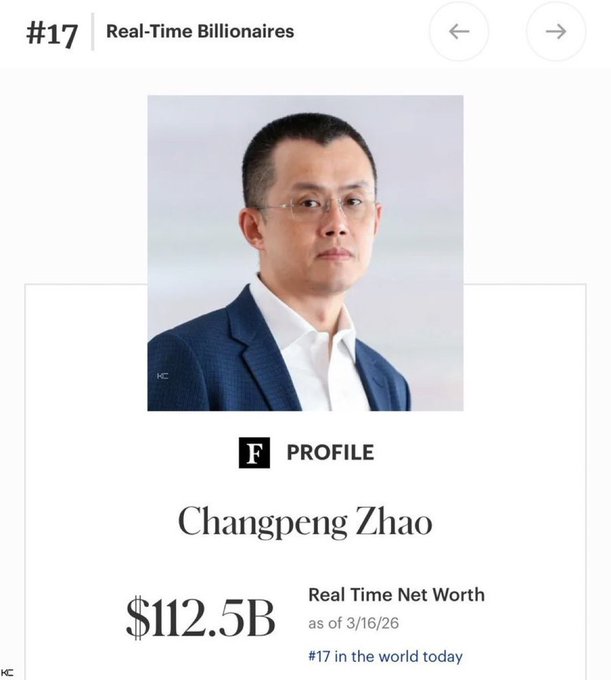 A Forbes Real-Time Billionaires profile showing Changpeng Zhao ranked #17 in the world with a net worth of $112.5B as of 3/16/26.