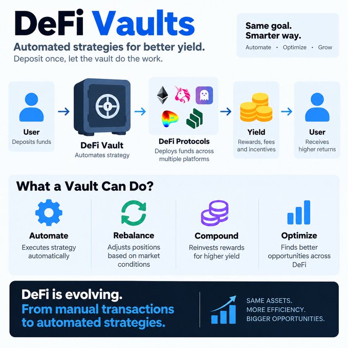 An infographic titled 'DeFi Vaults: Automated strategies for better yield,' illustrating a flow from user deposits to automated strategies, DeFi protocols, and yield rewards.