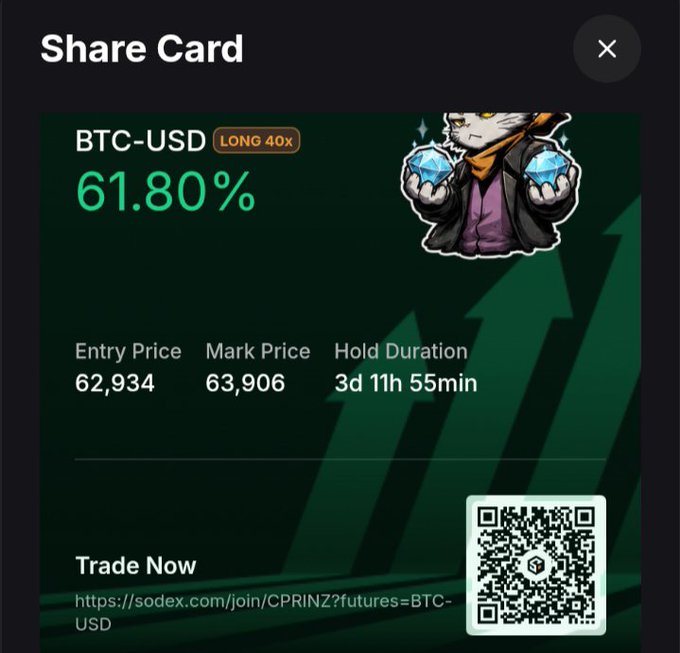 A dark-themed 'Share Card' for a BTC-USD long position showing 61.80% profit, with an entry price of 62,934, mark price of 63,906, and a hold duration of 3d 11h 55min, featuring a wolf mascot holding diamonds and a QR code linking to sodex.com.
