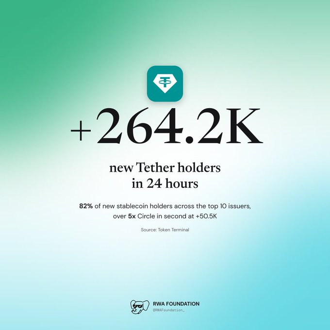 A cryptocurrency graphic highlights +264.2K new Tether holders in 24 hours, adding that 82% of new stablecoin holders across the top 10 issuers over 5x Circle in second at +50.5K. Source: Token Terminal; RWA Foundation.