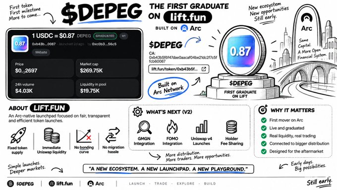 An infographic promoting "$DEPEG" as "THE FIRST GRADUATE ON lift.fun," built on the Arc network, showing a 1 USDC = $0.87 DEPEG conversion, market cap of $269.75K, and various launch features.