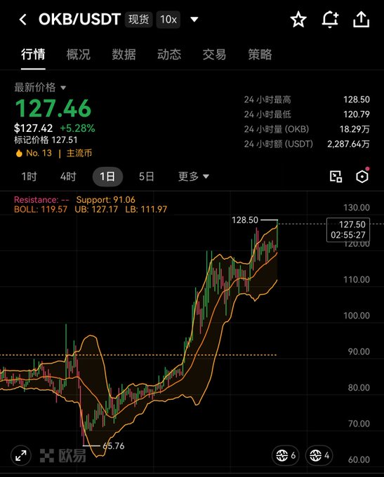 A cryptocurrency trading chart on OKX displays the OKB/USDT spot pair at $127.46, up 5.28% with a 24-hour high of $128.50 and low of $120.79, illustrating the bullish price action that likely contributed to Short Bird's reported $5 million profit on the token.