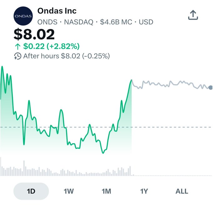 A stock chart for Ondas Inc (ONDS) on NASDAQ showing the price at $8.02, up $0.22 (+2.82%) for the day, with a 1D view showing an intraday price movement.