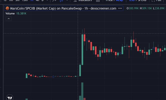 A 1-hour candlestick chart from dexscreener.com shows the market cap of MarsCoin/SPCXB on PancakeSwap surging dramatically from approximately $300K to a peak of $309.15K, illustrating the rapid price spike referenced in the post about a UAE trader's $9K investment turning into over $500K within two days following CZ's endorsement.