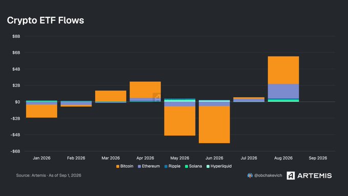 A bar chart titled 'Crypto ETF Flows' from Artemis showing monthly inflows/outflows for Bitcoin, Ethereum, Ripple, Solana, and Hyperliquid from January to September 2026, with August 2026 showing the highest positive flows around $5B.
