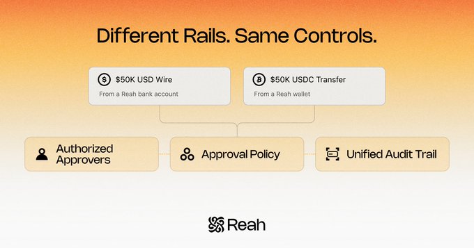 The diagram shows that a $50K USD wire and a $50K USDC transfer—drawn from a Reah bank account and a Reah wallet respectively—both pass through the same authorized approvers, approval policy, and unified audit trail, illustrating Reah’s “Different Rails. Same Controls.” principle.
