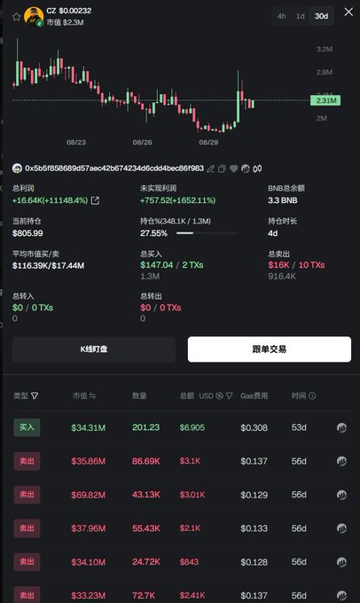 A cryptocurrency trading interface displays the $CZ token chart (valued at $2.3M) alongside detailed wallet analytics for address 0x5b5f6589bd57aec42e674234d6cdd4bec86f983, showing a trader who invested $147.04 to achieve a +1652.11% unrealized gain with holdings worth $17,440 and total profit of $16K from the BNB chain over the past 4 days.
