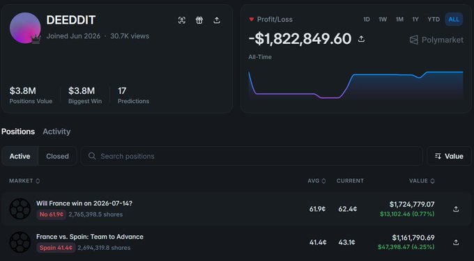The image shows the Polymarket profile of trader DEEDDIT, displaying an all-time profit/loss of -$1,822,849.60, with active positions including a $1,724,779.07 bet on "Will France win on 2026-07-14" (No, 61.9¢ avg) currently showing a $13,102.46 gain (+0.77%). A second position shows $1,161,790.69 on "France vs. Spain: Team to Advance" (Spain, 41.4¢ avg) with a $47,398.47 gain (+4.25%), totaling roughly $2.9M in active France-related bets.