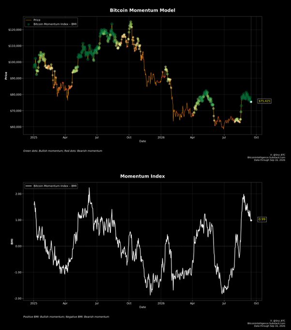 Two financial charts titled 'Bitcoin Momentum Model' and 'Momentum Index' showing BTC price data and the Bitcoin Momentum Index (BMI) from 2025 to 2026, created by Blueastrointelligence.
