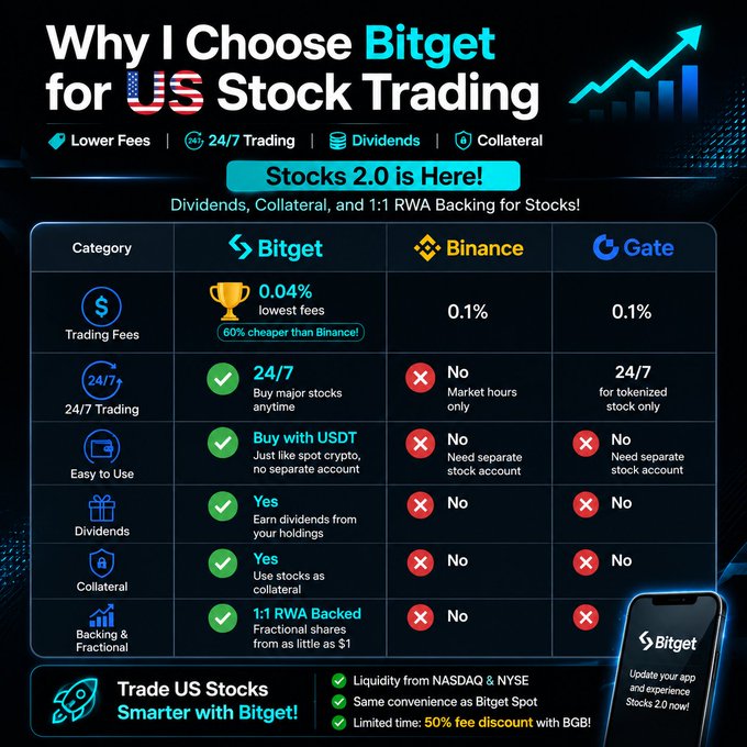 The image shows an advertisement for a new cryptocurrency called "Bitget Stocks 2.0" that allows users to trade stock without a separate account, lower fees, and more flexibility than traditional stock investing. The advertisement highlights the convenience of using Bitget Stocks for trading and emphasizes how it is different from existing stock trading platforms like bitcointrading.com.