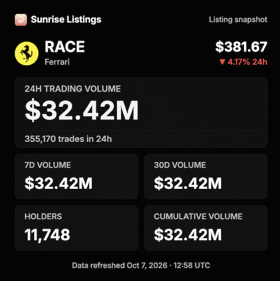 A "Sunrise Listings" snapshot card displays Ferrari's RACE token at $381.67, down 4.17% in 24h, alongside a 24H trading volume of $32.42M across 355,170 trades and 11,748 holders. The metrics visually support the post's claim of RACE surpassing $30M in first-day trading volume on Solana.