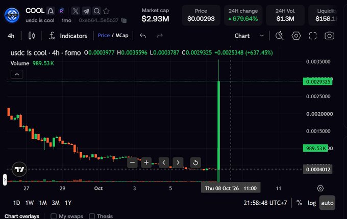 A cryptocurrency chart on DEX Screener for a token "usdc is cool" (COOL), showing a massive price spike of +679.64% with a market cap of $2.93M and 24H volume of $1.3M.