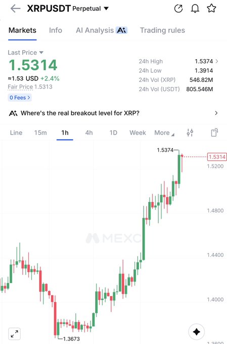 A mobile screenshot from MEXC exchange showing the XRPUSDT Perpetual trading pair at $1.5314 (+2.4%), with a 1-hour candlestick chart displaying XRP's recent rally from a low of $1.3673 to a high of $1.5374. The bullish price action on the chart visually supports the post's claim that XRP turning bullish is a positive sign for the broader crypto market.