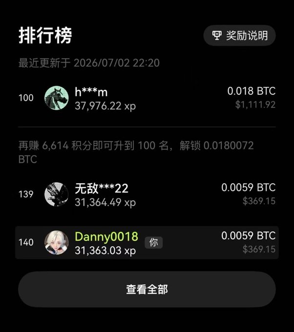 A Chinese-language leaderboard ('排行榜') showing rankings with BTC rewards, where user 'Danny0018' is ranked 140th with 0.0059 BTC ($369.15).