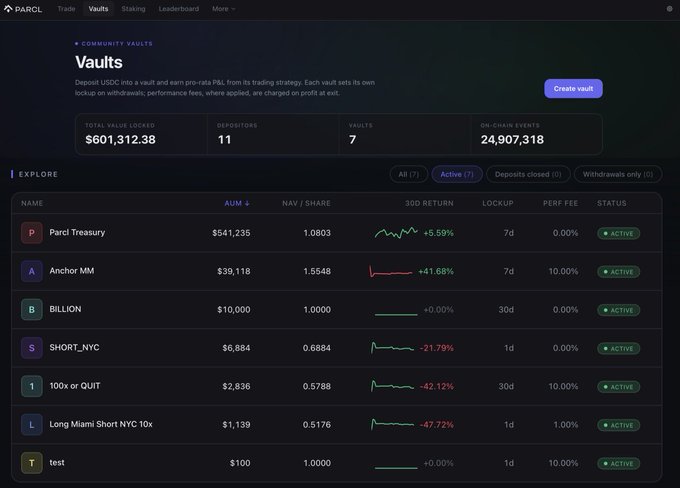 The screenshot displays the Parcl Vaults dashboard showing 7 active community vaults with a total value locked of $601,312.38 across 11 depositors, featuring strategies like "Parcl Treasury" (+5.59%), "Anchor MM" (+41.68%), and "SHORT_NYC" (-21.79%) with varying performance fees and lockup periods. This visually supports the post's point that traders on Parcl V4 can run distinct strategies using pooled community capital, already totaling over $600K in test USDC.