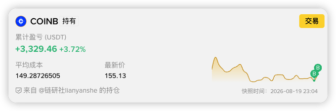 Cryptocurrency portfolio widget showing holdings in COINB with a cumulative profit of +3,329.46 USDT (+3.72%), an average cost of 149.28726, a latest price of 155.13, and a price chart as of 2026-08-19.