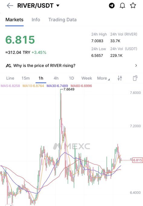 The image shows a screen displaying a line chart of cryptocurrency prices for the token Ripple. The chart has a steep drop over time, indicating some sort of market volatility or downward trend. A post analyzing this market data suggests that Ripple is currently trading at $6.8 and is also associated with @RiverspotInc. They are actively working to accumulate stock and seem to be monitoring its price point closely. It appears as if the token Ripple has been experiencing a sudden drop in value, which could lead to some speculation about its future performance or market trends.