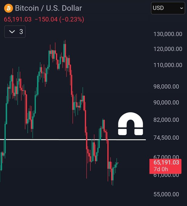 A Bitcoin/U.S. Dollar weekly chart shows BTC trading at $65,191.03, down 0.23% ($150.04), with the price action sitting just below the $74,500 resistance level after a sharp decline from highs near $130,000. The chart illustrates the author's point about potential reversal, highlighting the need for Bitcoin to establish a higher low to signal a recovery toward the $70k range.