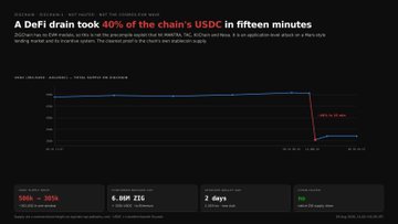 The image shows a chart titled "A DeFi drain took 40% of the chain's USDC in fifteen minutes," illustrating a dramatic flash crash in USDC reserves on ZetaChain from approximately $590k down to $360k within a brief timeframe. Supporting the post's warning about evolving crypto security threats, the data reveals that $6.8M was drained in just 2 days, highlighting how sophisticated agents and hacks are rapidly depleting liquidity and forcing investors to reassess their strategies in an increasingly vulnerable DeFi landscape.