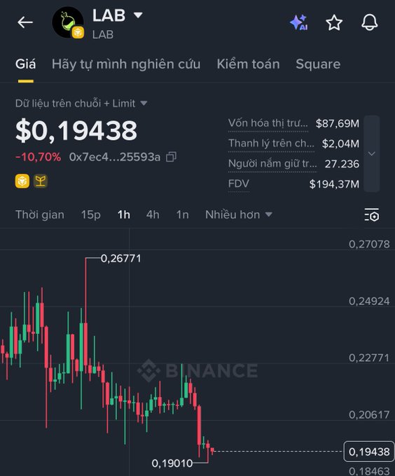 A Binance cryptocurrency price chart for LAB token showing a price of $0.19438 (-10.70%), market cap of $87.69M, FDV of $194.37M, and 27,236 holders.