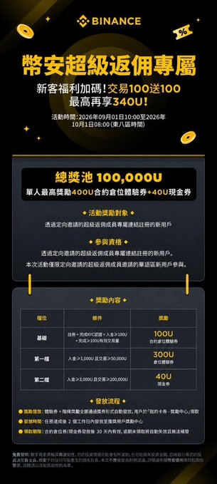 A Binance promotional graphic with a black and gold design advertising a '超级返佣' (super rebate) event, featuring a total prize pool of 100,000 USDT and detailing activity rewards and eligibility for new users from September 1-8, 2026.