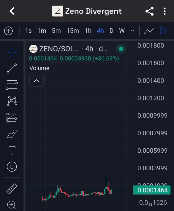 A screenshot of the Zeno Divergent app displaying a 4-hour candlestick chart for the ZENO/SOL trading pair, with the current price at 0.0001464 (+36.69%).