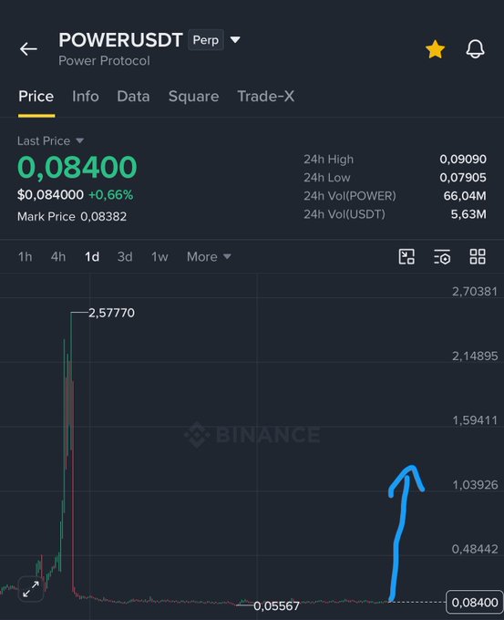 The image shows a Binance trading chart for the POWER/USDT perpetual pair (Power Protocol), currently priced at $0.08400 with a 24-hour high of $0.09090 and low of $0.07905, and a historical all-time high of $2.57770 marked at the top left. The chart visually supports the post's bullish thesis, as the blue hand-drawn arrow points upward from the current price level of $0.08400, suggesting an anticipated strong recovery toward higher targets for $POWER.