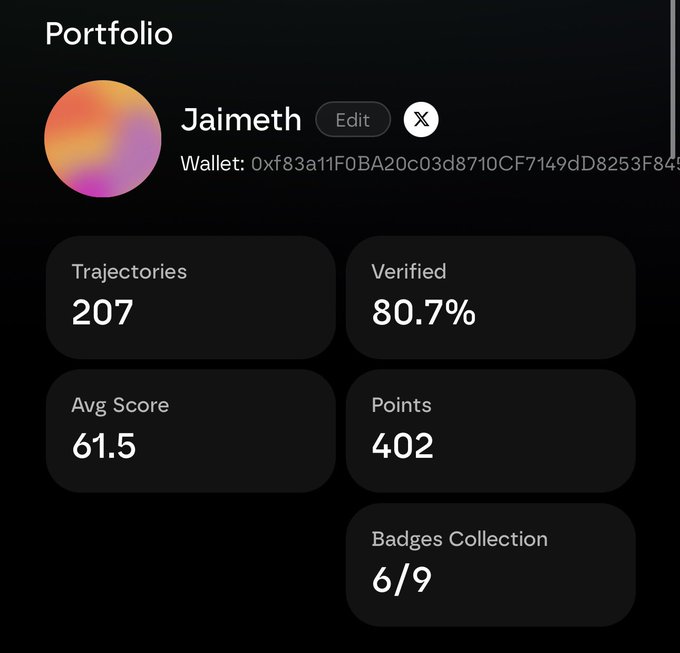 A portfolio dashboard for user 'Jaimeth' showing a wallet address (0xf83a11F0BA20c03d8710CF7149dD8253F84...), with stats: 207 Trajectories, 80.7% Verified, 61.5 Avg Score, 402 Points, and 6/9 Badges Collection.